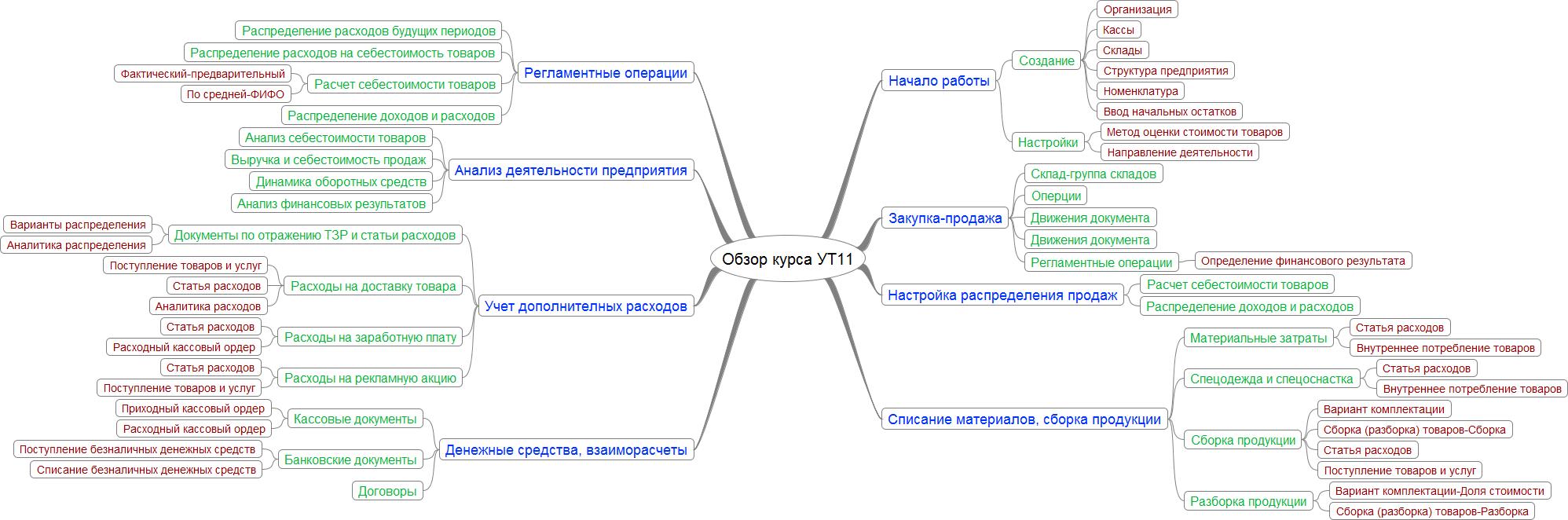 Курсы по 1С